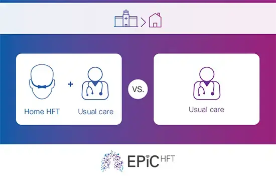 Logoen til EPiC HFT-studien, med et diagram av et par lunger, med en design av HFT i hjemmet og Vanlig pleie vs vanlig pleie